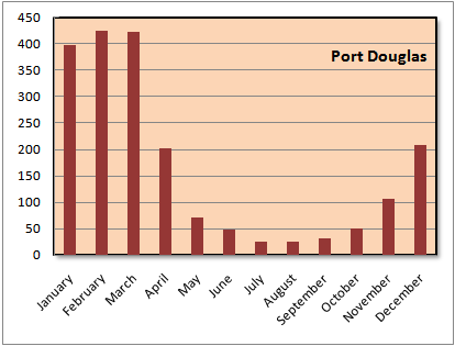 Niederschlagsdiagramm  für Port Douglas